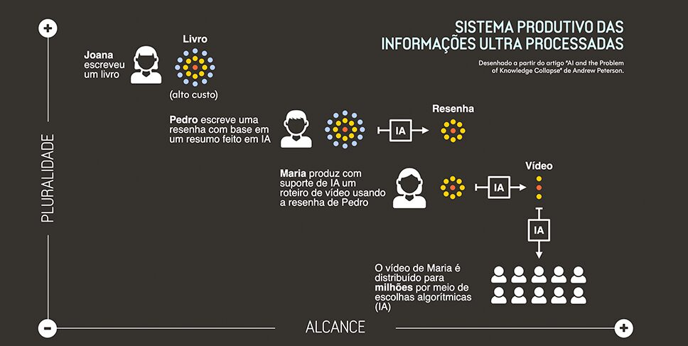 Sistema produtivo das informações ultraprocessadas